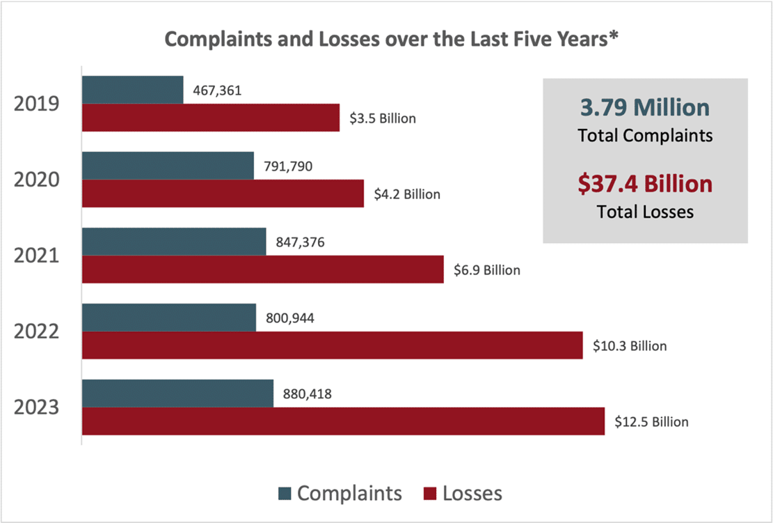 Complaints And Lossess Over The Last Five Years