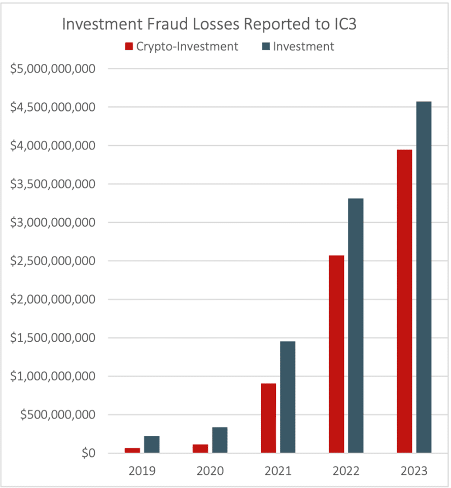 Investment Fraud Lossess Reported To Ic3